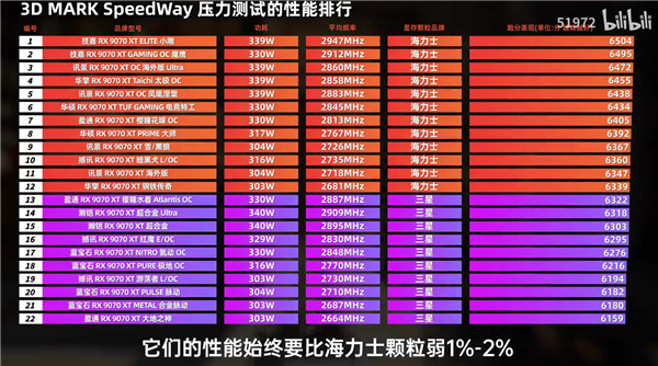 22款RX 9070 XT横评,三星显存真的不如SK海力士:差距1-2%