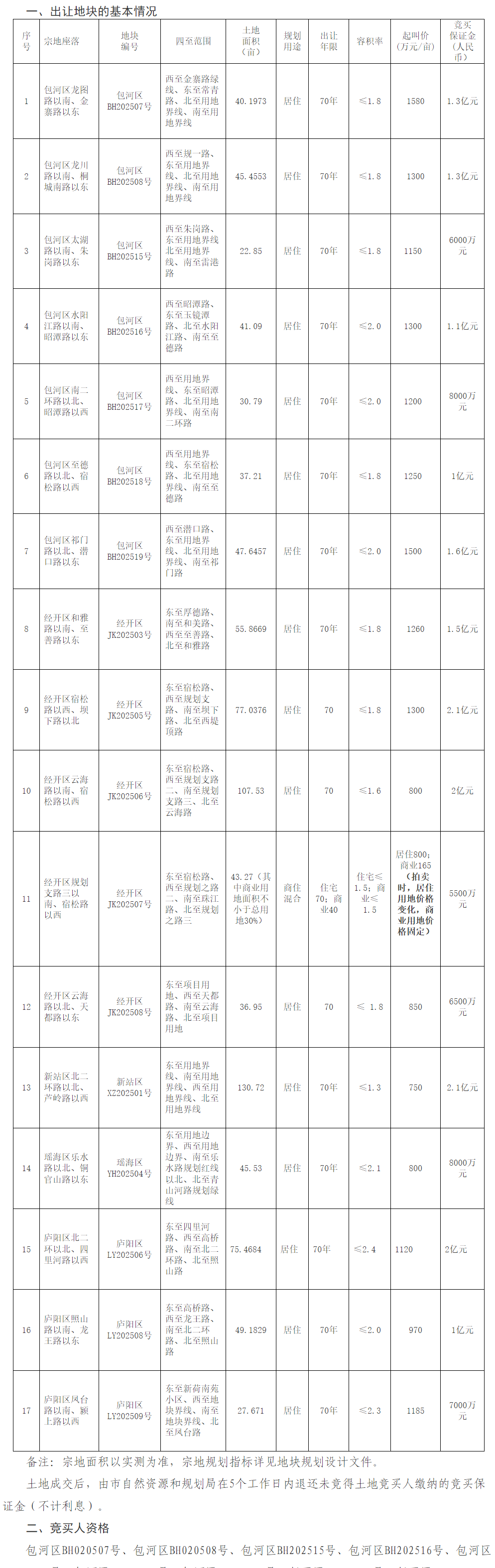 合肥6月出让涉宅地块23宗 合计面积约1223亩