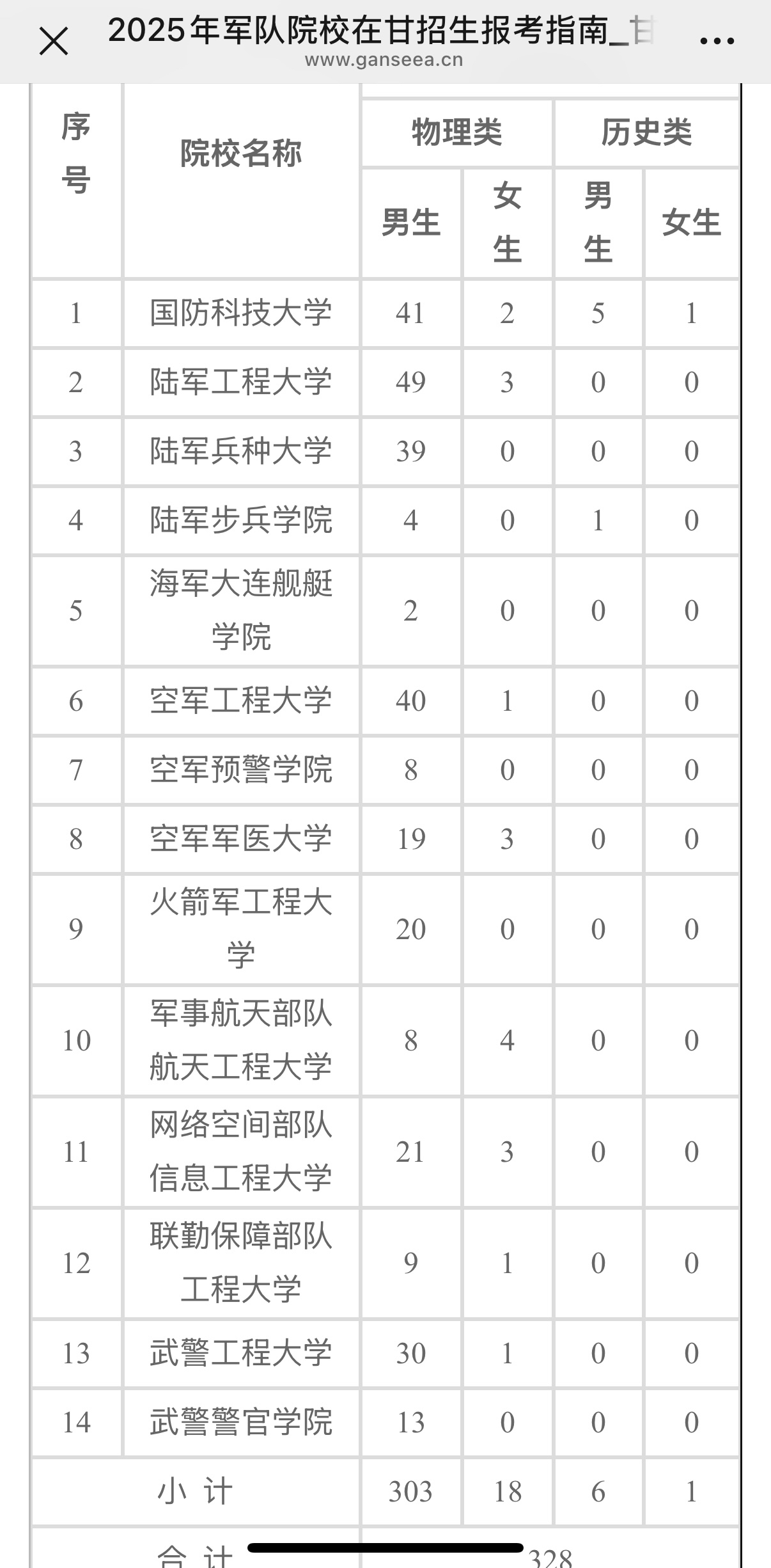 2025年军队院校在甘肃省招生计划略表