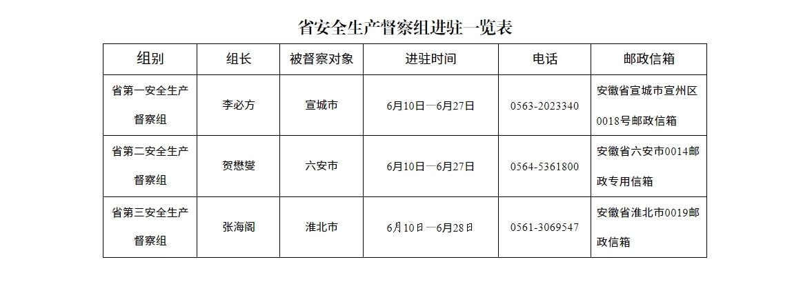 经安徽省委、省政府批准，3个督察组开始进驻，举报方式公布