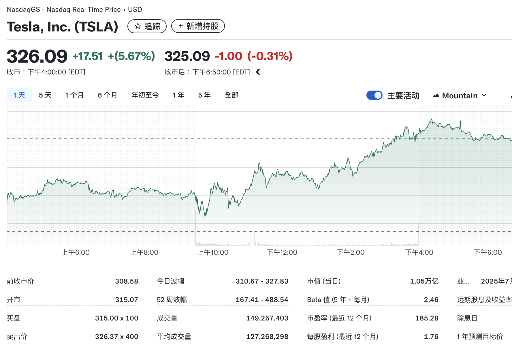 特斯拉股价周二上涨5.7%