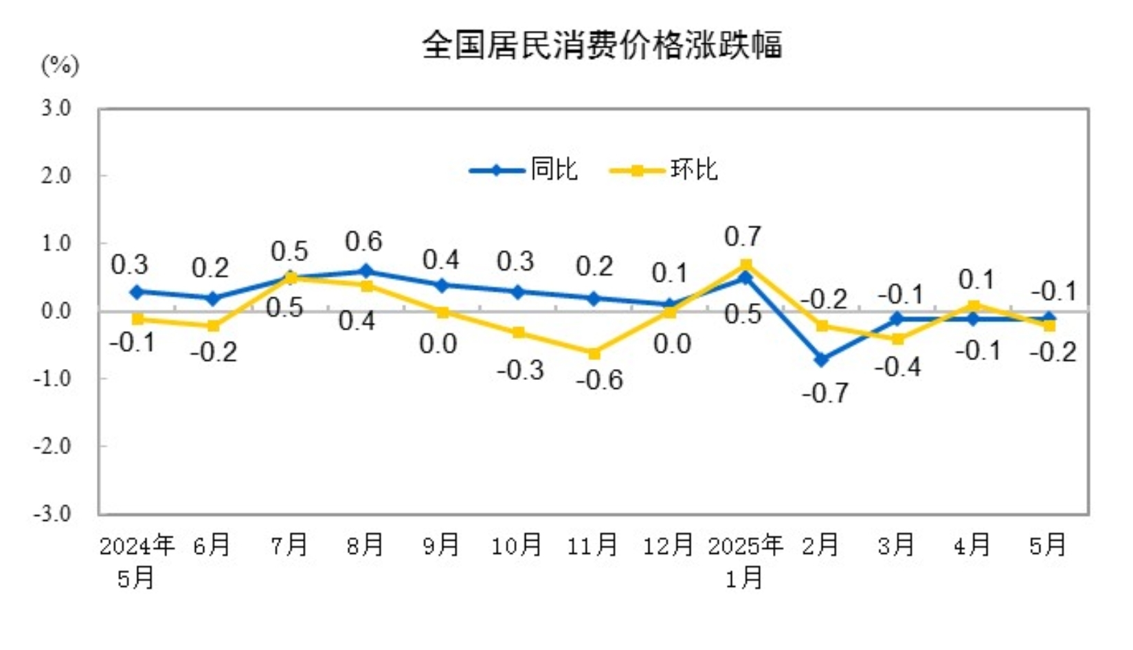 图片来源：国家统计局网站