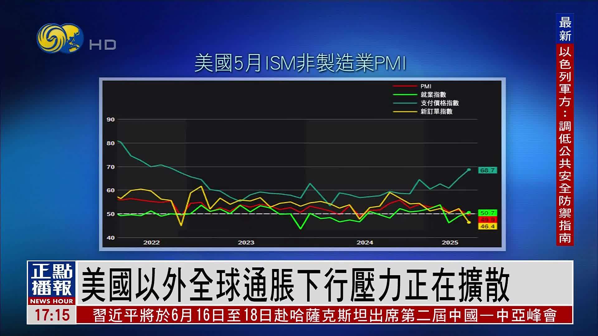 财经热点｜美国以外全球通胀下行压力正在扩散
