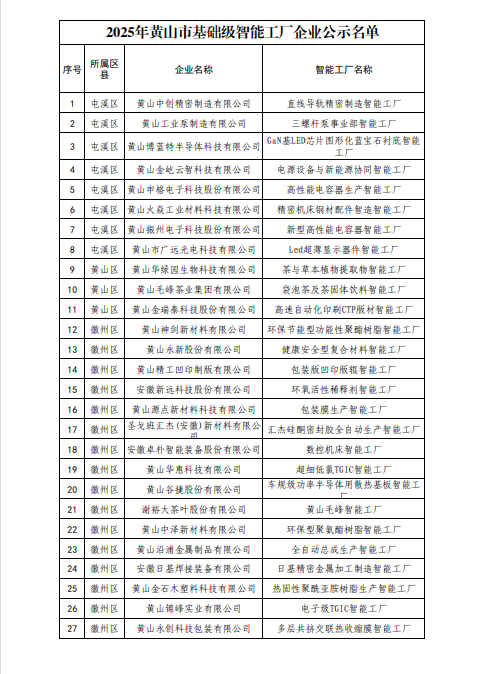 2025年基础级智能工厂，黄山市拟评定83个