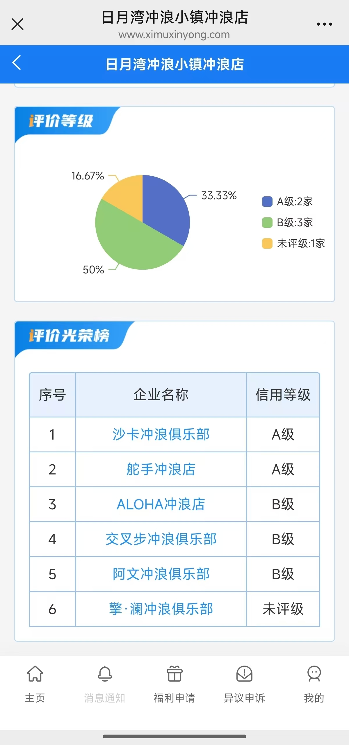 冲浪俱乐部的信用等级（截图）
