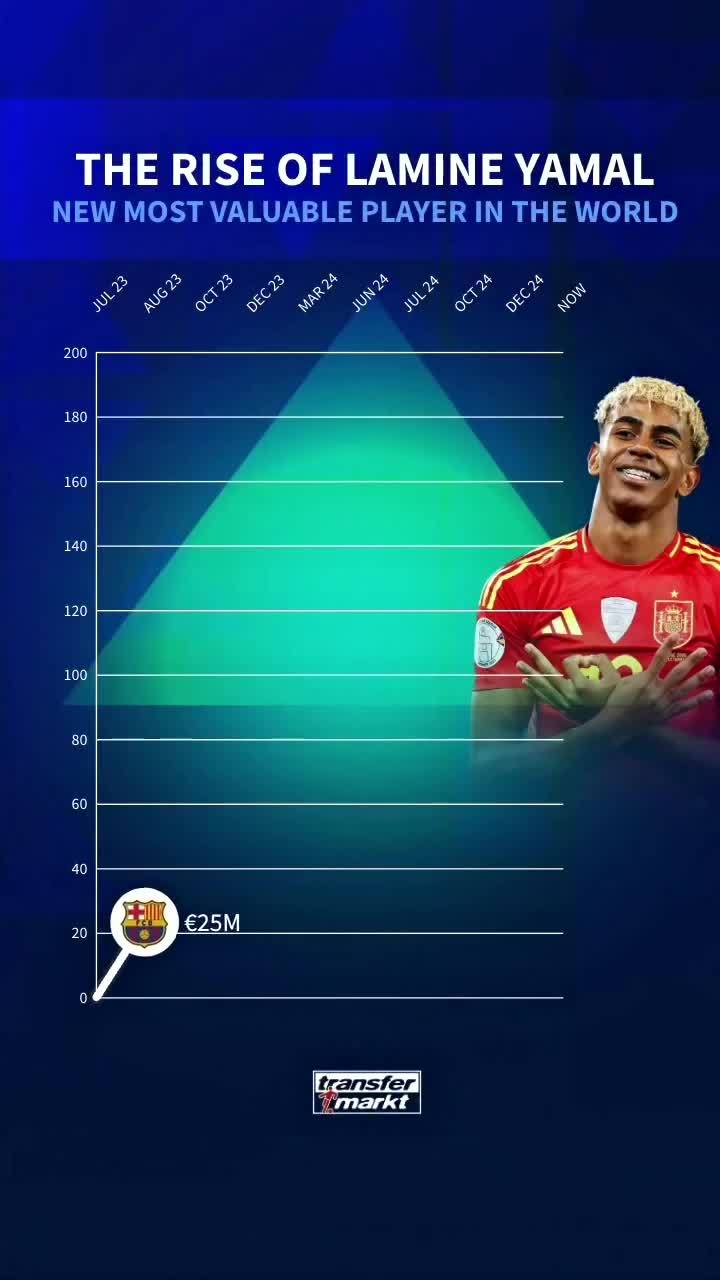 德转回顾亚马尔身价飞涨历程：现已成全球身价最高球员
