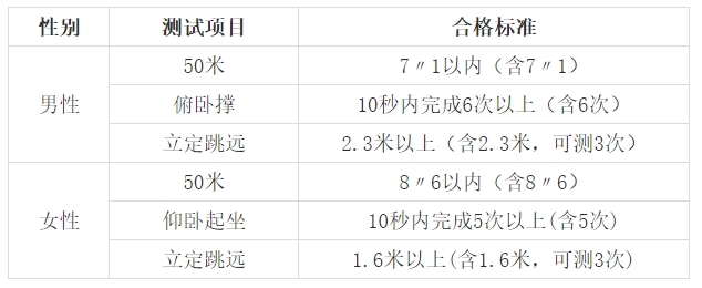 以上3个项目中有2个达标的，体能测试结论合格。
