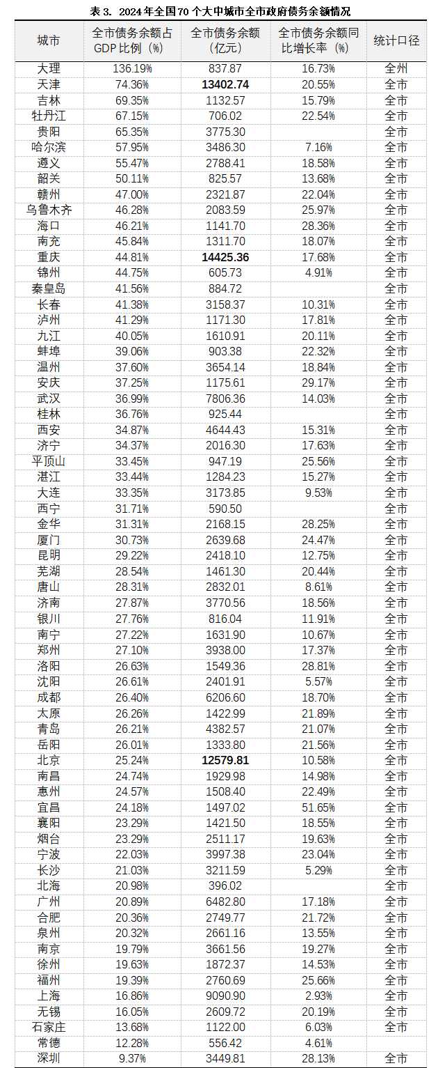 注：蘭州、丹東、三亞未公布數(shù)據(jù) 數(shù)據(jù)來(lái)源：各城市財(cái)政局公開(kāi)文件