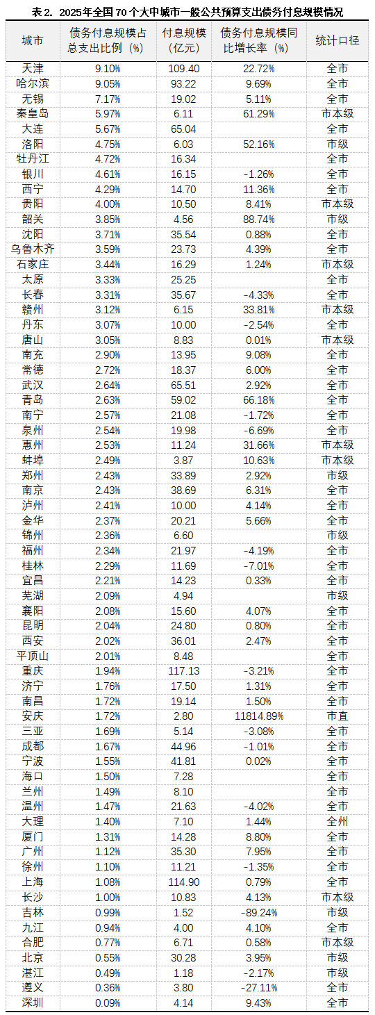 注：岳陽(yáng)、北海、濟(jì)南、煙臺(tái)未公布數(shù)據(jù) 數(shù)據(jù)來(lái)源：各城市財(cái)政局公開(kāi)文件
