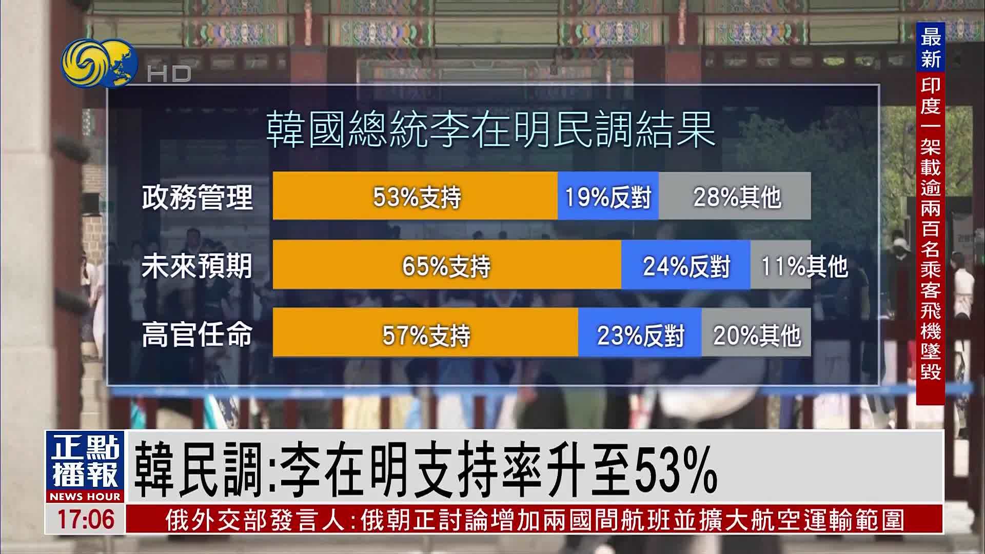 韩国民调：李在明支持率升至53%