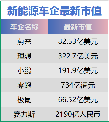 蔚小理真正分化时刻来了,小鹏销量登顶,蔚来负债率92.55%