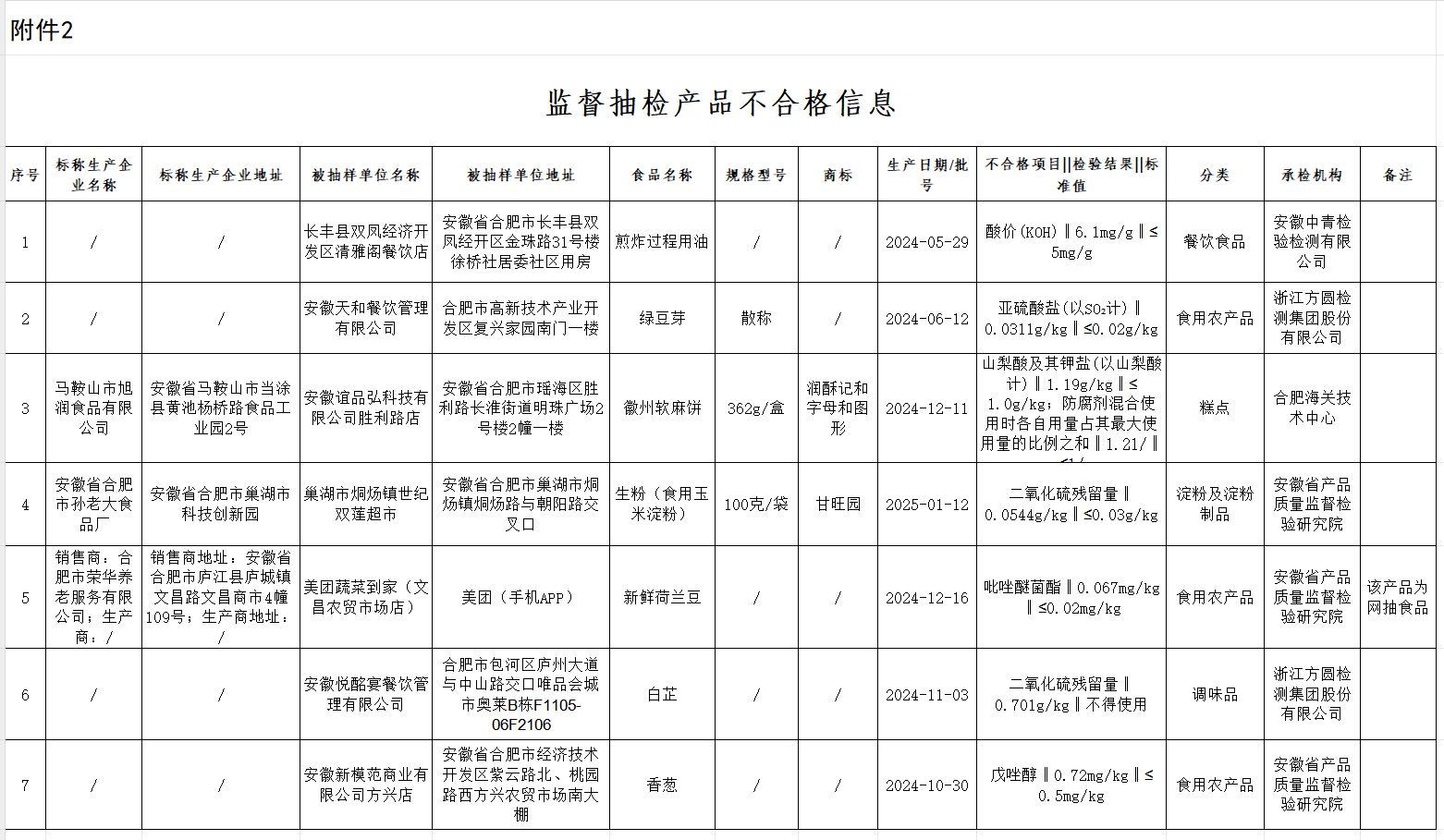 合肥市市监局通报，7批次食品不合格，涉多家企业！