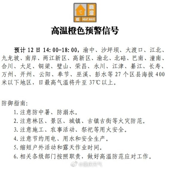 重庆发布今年首个高温橙色预警！27个区县超37℃