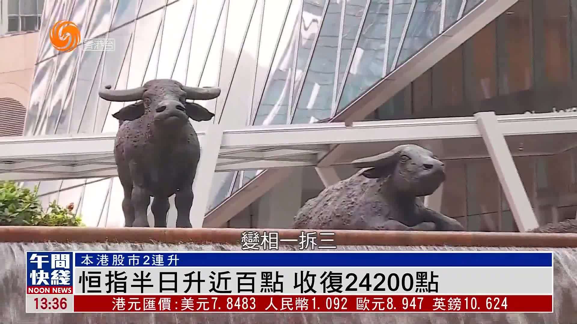 粤语报道｜恒指半日升近百点 收复24200点