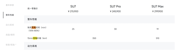 远超SU7!小米YU7充电速度公布:最大充电倍率5.2C 15分钟最长补能里程620km