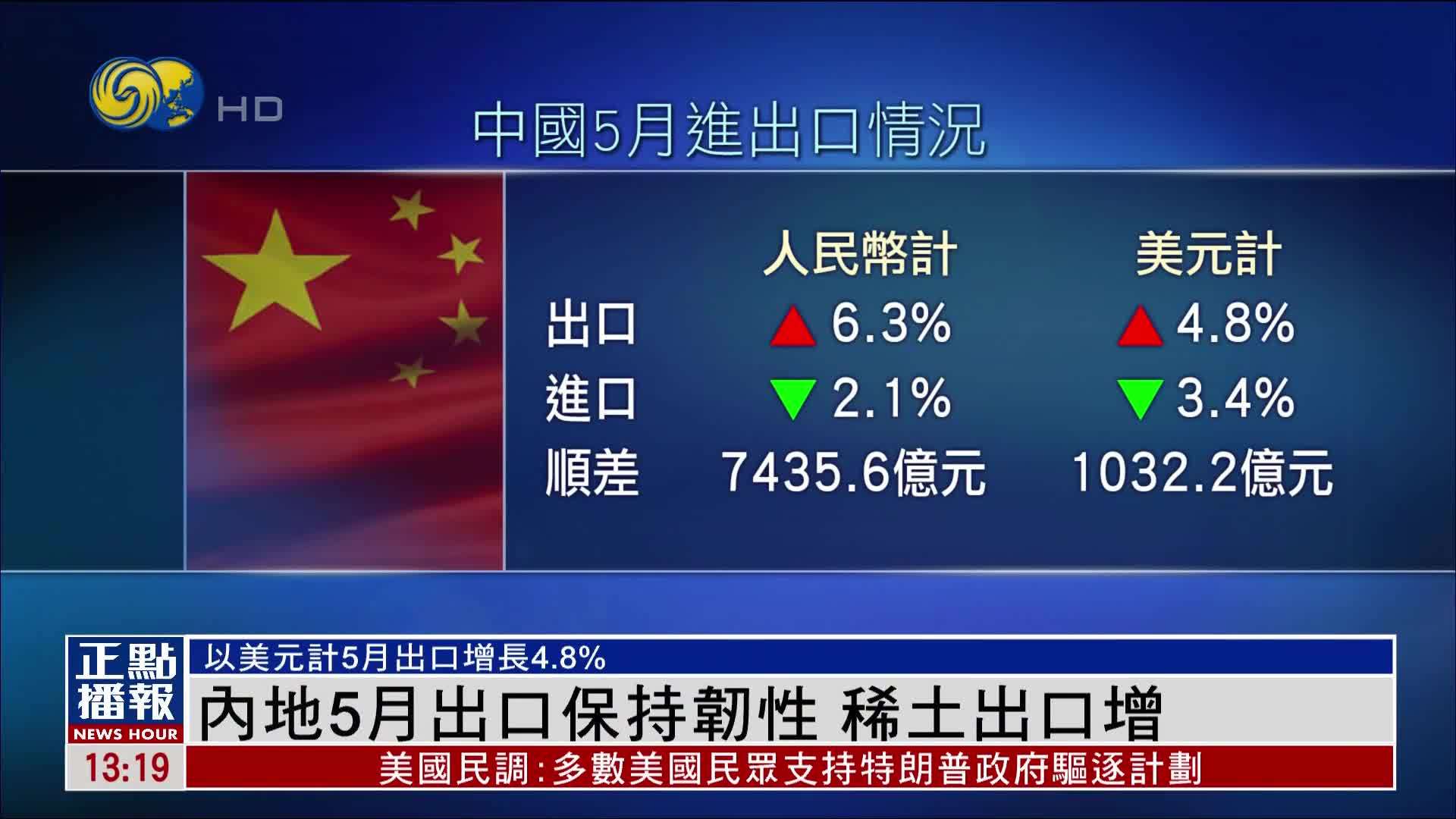 内地5月出口保持韧性 稀土出口增