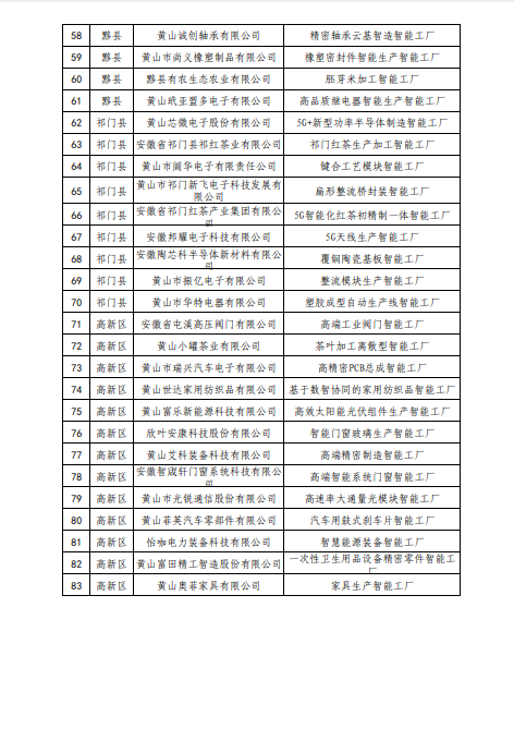 2025年基础级智能工厂，黄山市拟评定83个