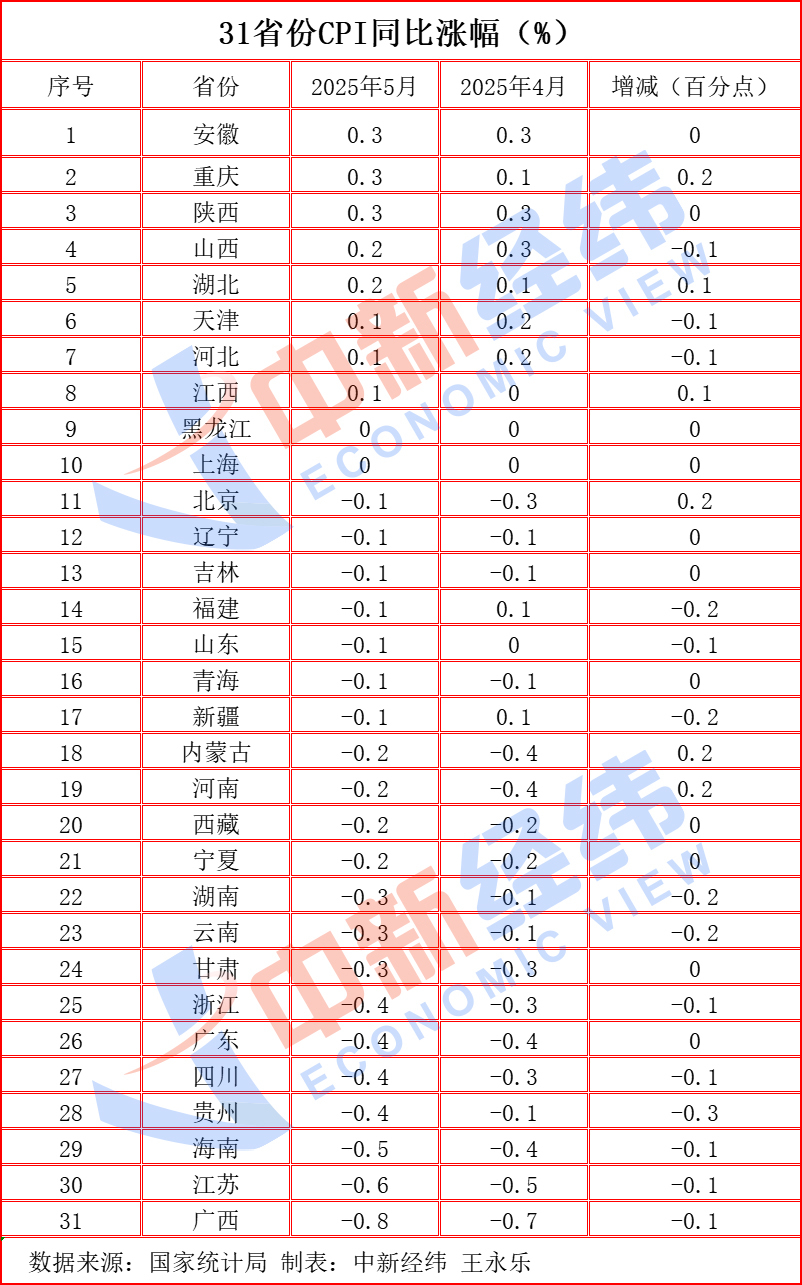 中新经纬梳理发现，5月，8地CPI同比上涨，21地同比下降。4月“涨跌”省份分别是9个、18个。