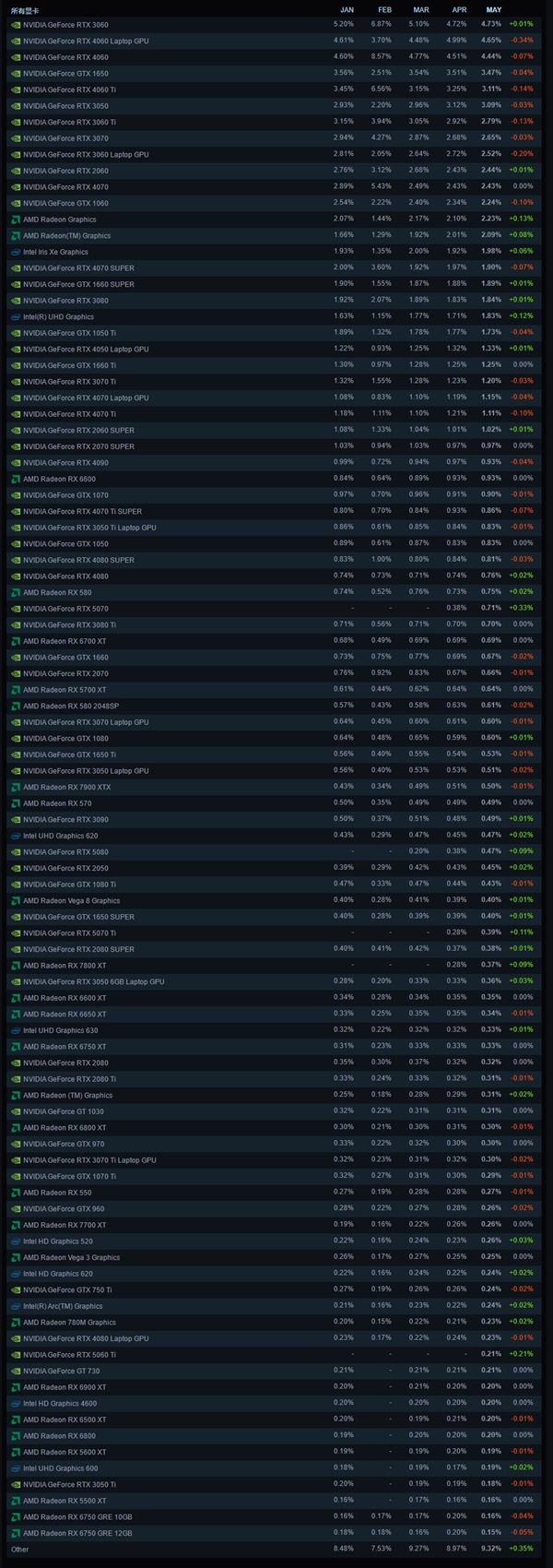 Steam游戏平台5月十大显卡公布!N卡继续血洗A卡 RTX 3060重夺榜首