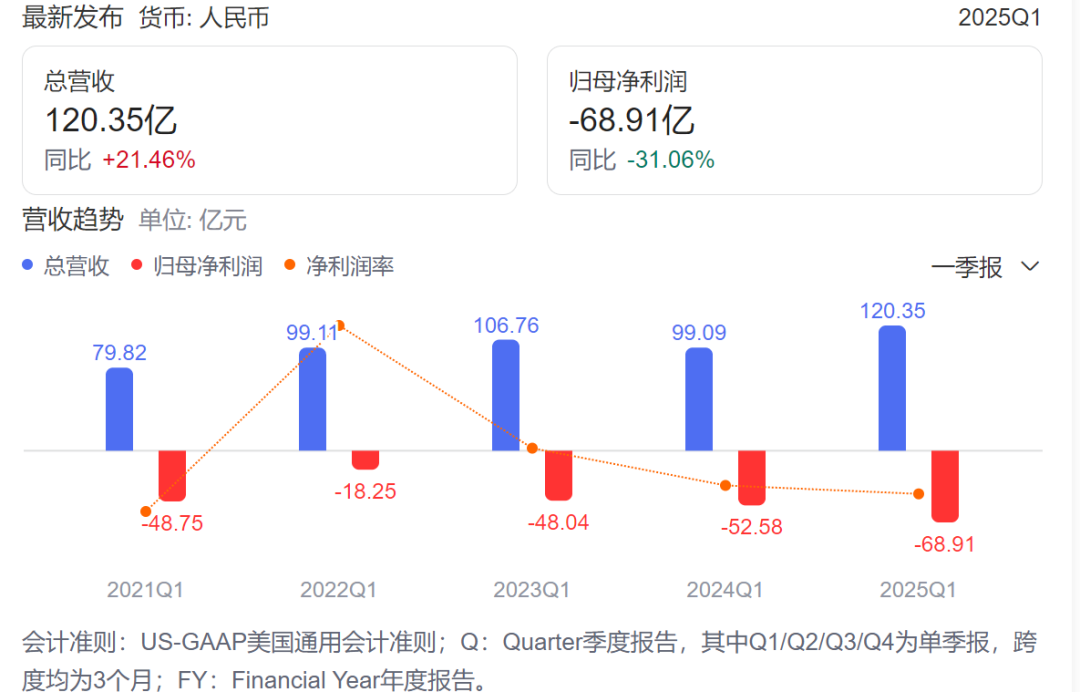 蔚小理真正分化时刻来了,小鹏销量登顶,蔚来负债率92.55%