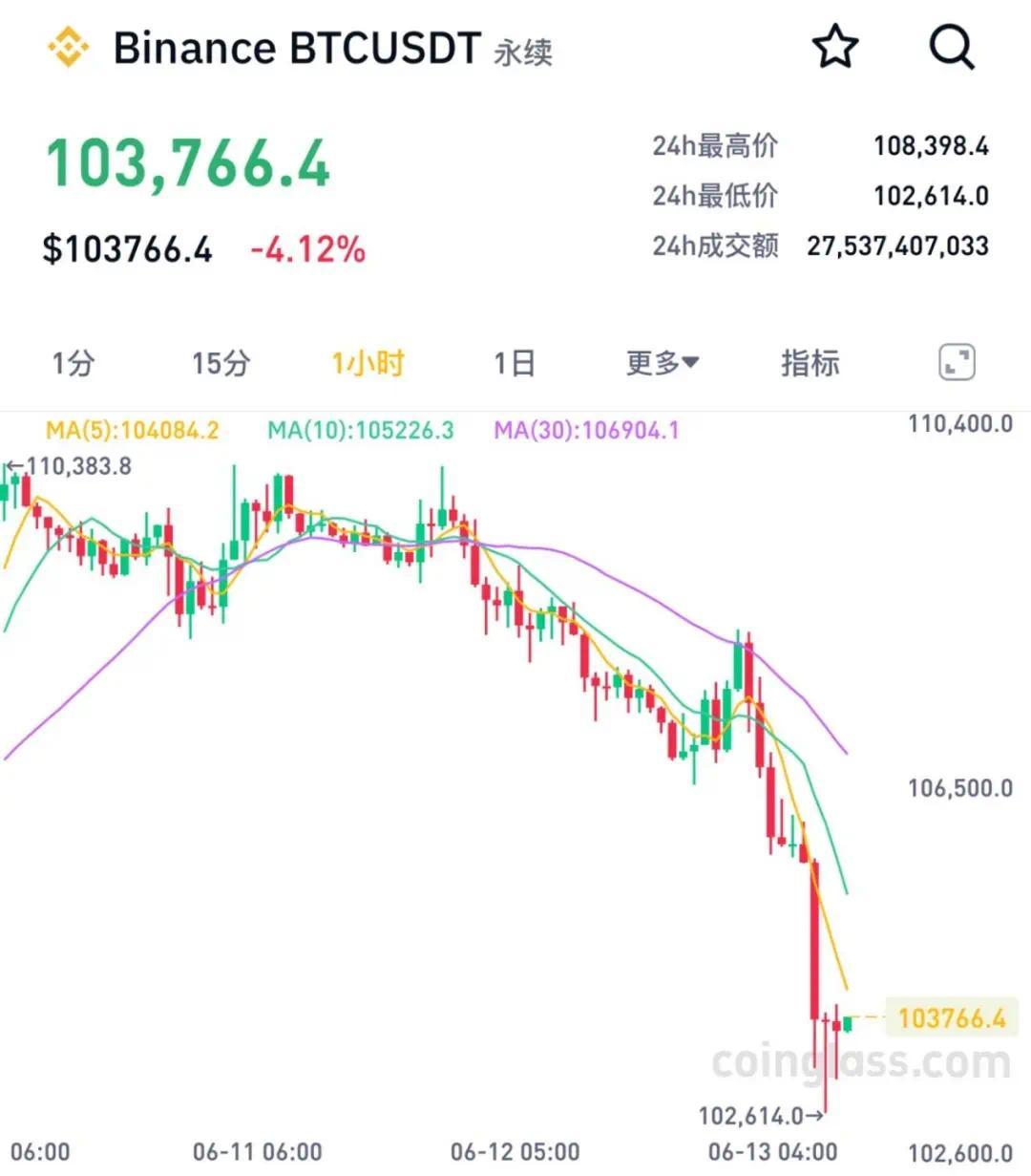 突然大跌，超25万人爆仓_凤凰网