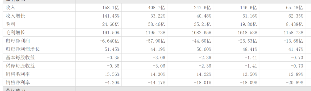 蔚小理真正分化时刻来了,小鹏销量登顶,蔚来负债率92.55%