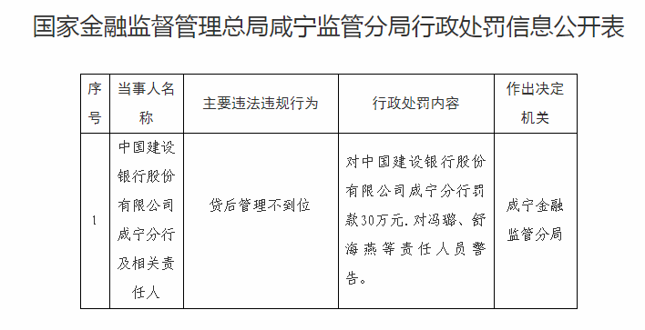 中国建设银行股份有限公司咸宁分行因贷后管理不到位被罚30万元