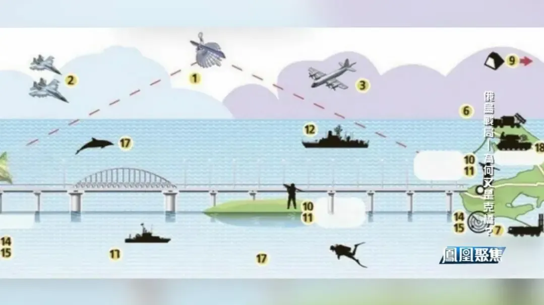 为保卫克里米亚大桥，俄方在陆海空部署约20道防线，却依旧让乌方钻了空子