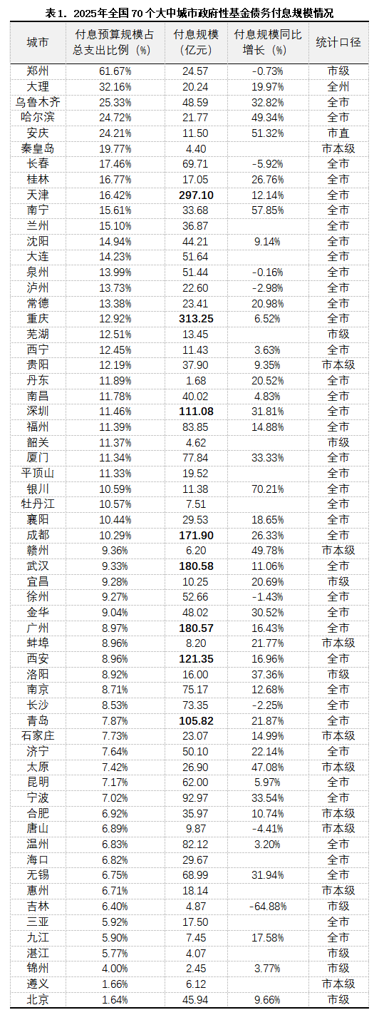 注：北海、上海、濟(jì)南、煙臺(tái)、岳陽(yáng)、南充未公布相關(guān)數(shù)據(jù) 數(shù)據(jù)來(lái)源：各城市財(cái)政局公開(kāi)文件