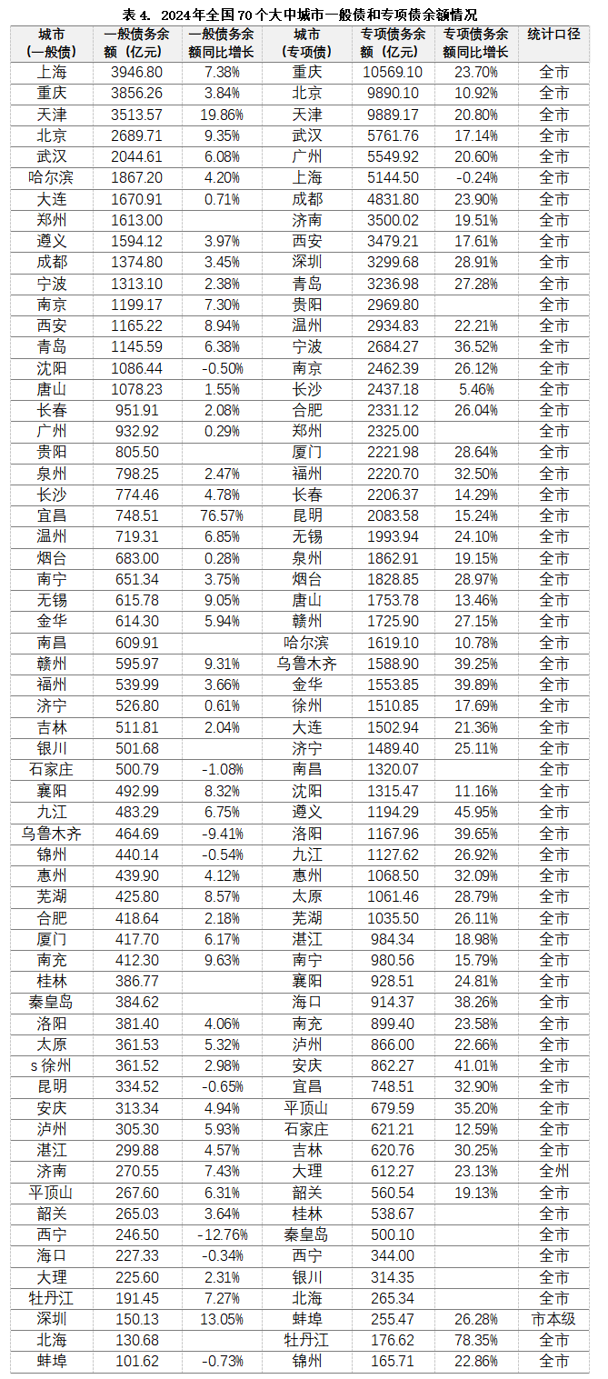 注：岳陽(yáng)、常德、蘭州、丹東、三亞未公布數(shù)據(jù)；統(tǒng)計(jì)口徑對(duì)應(yīng)專項(xiàng)債城市，一般債口徑同專項(xiàng)債 數(shù)據(jù)來(lái)源：各城市財(cái)政局公開(kāi)文件