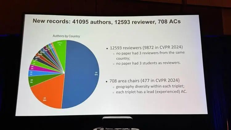 华人一作的最佳论文,火热的3D和世界模型以及“无处不在”的何恺明们