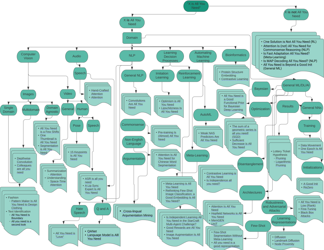 Transformer八周年!Attention Is All You Need被引破18万封神