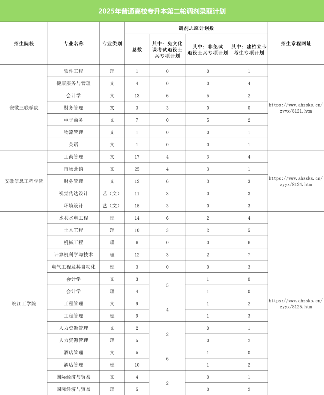 安徽省2025年普通高校专升本第二轮调剂志愿填报即将开始