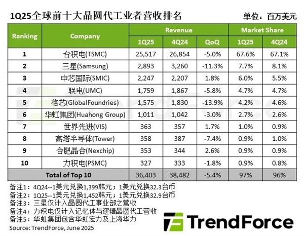全球十大芯片代工厂最新排名！中芯国际冲击世界第二 三星亚军地位恐不保