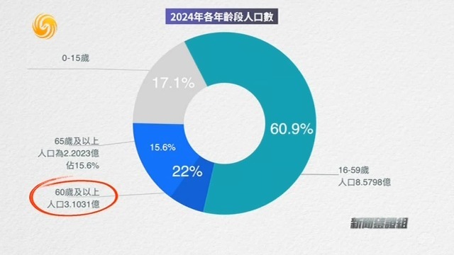 老龄化社会的标准是什么？中国正处于哪个阶段？