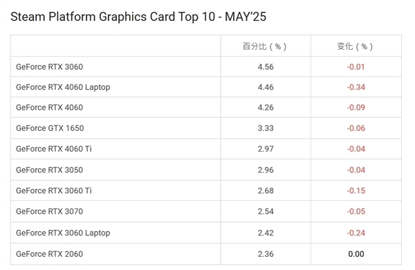 Steam游戏平台5月十大显卡公布,N卡继续血洗A卡 RTX 3060重夺榜首