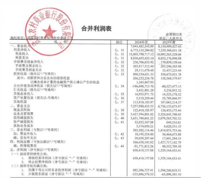 武汉农商行年报存疑：不到3000亿贷款中有近300亿逾期与不良，正常类贷款仍超94%？_凤凰网