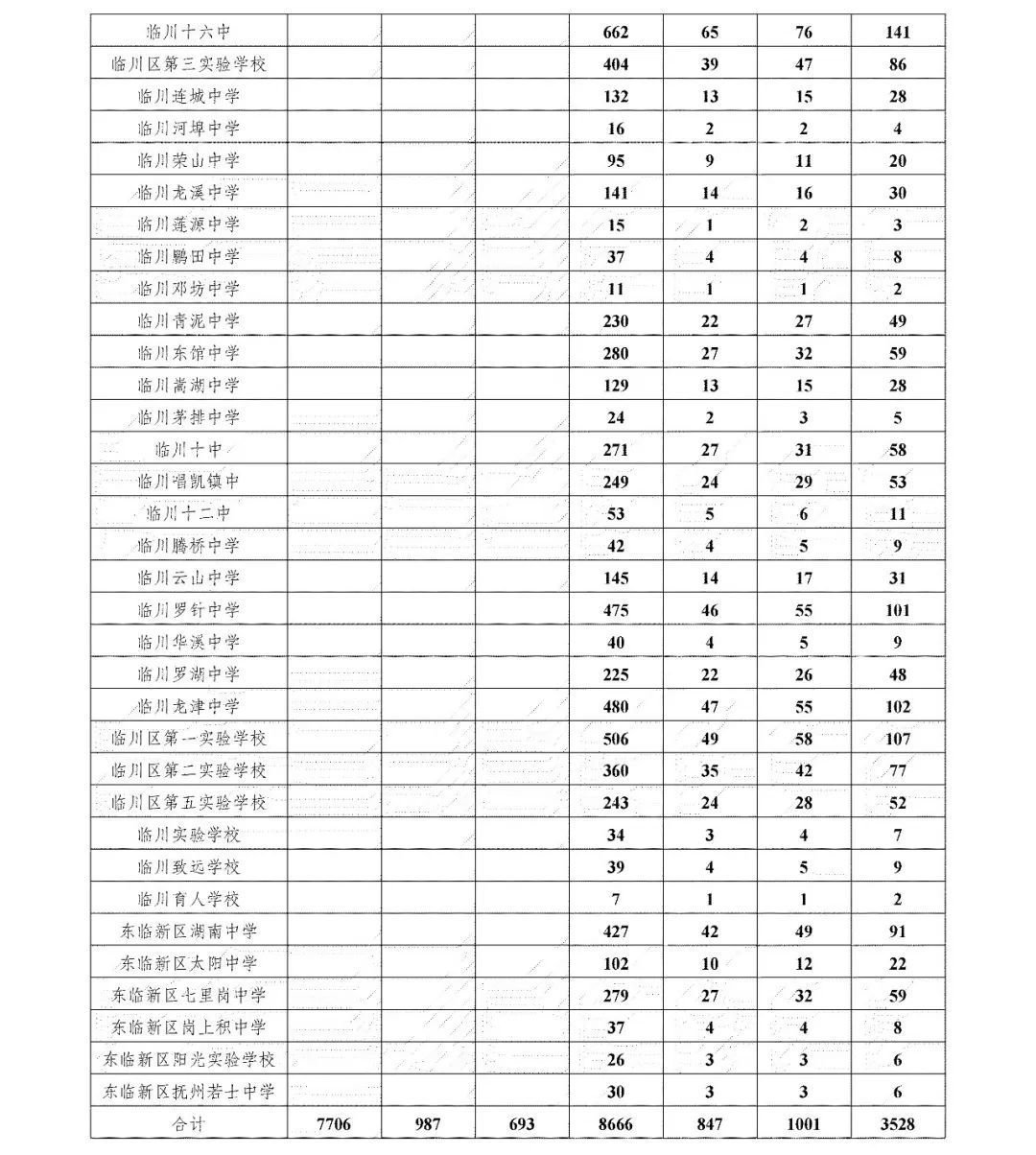 2025年撫州市屬學(xué)校高中招生實(shí)施方案出爐