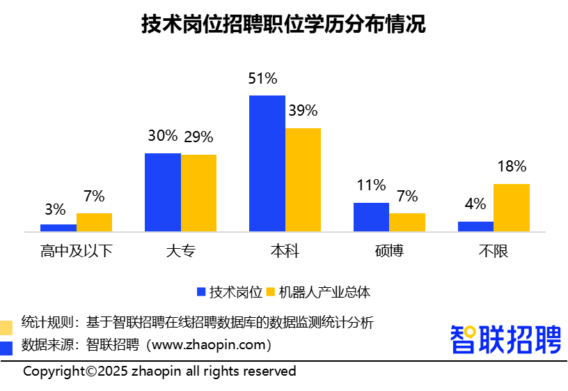 人形机器人领域招聘需求同比增长409%,技术岗位占比超6成