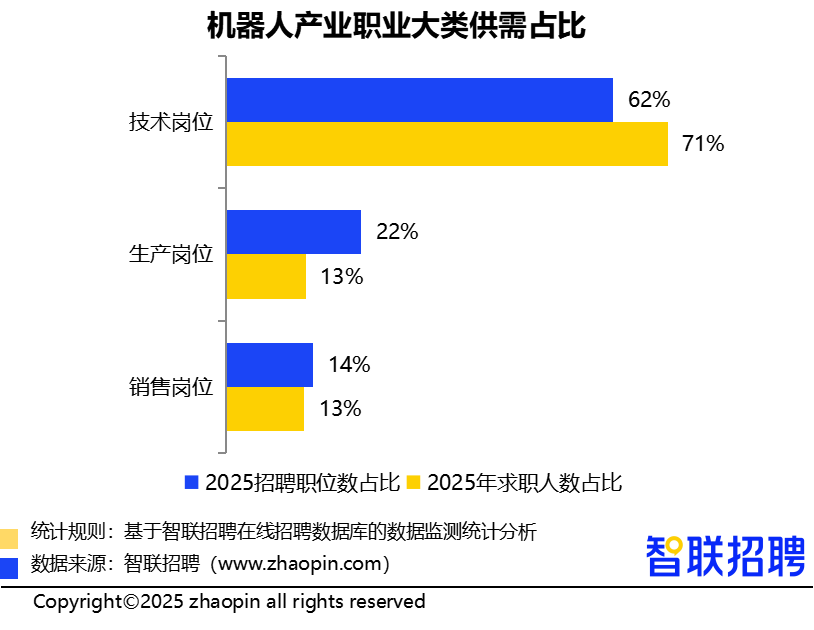 人形机器人领域招聘需求同比增长409%,技术岗位占比超6成
