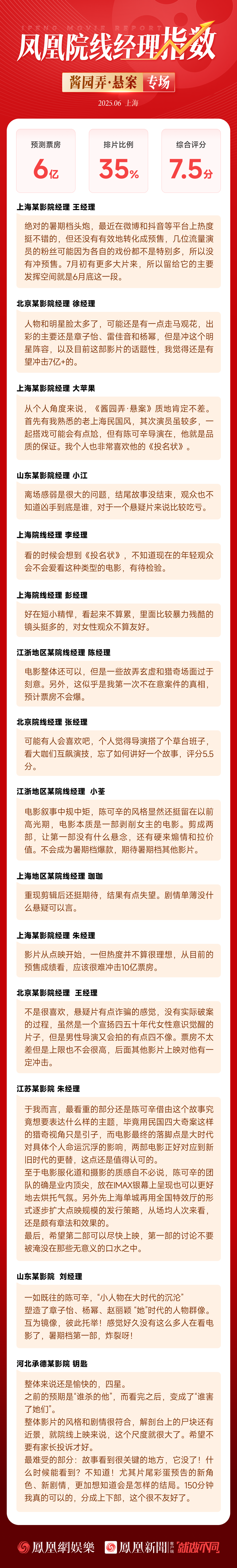 凤凰院线经理指数《酱园弄》专场｜票房预测6亿口碑两极化，剧情单薄悬疑不足引争议