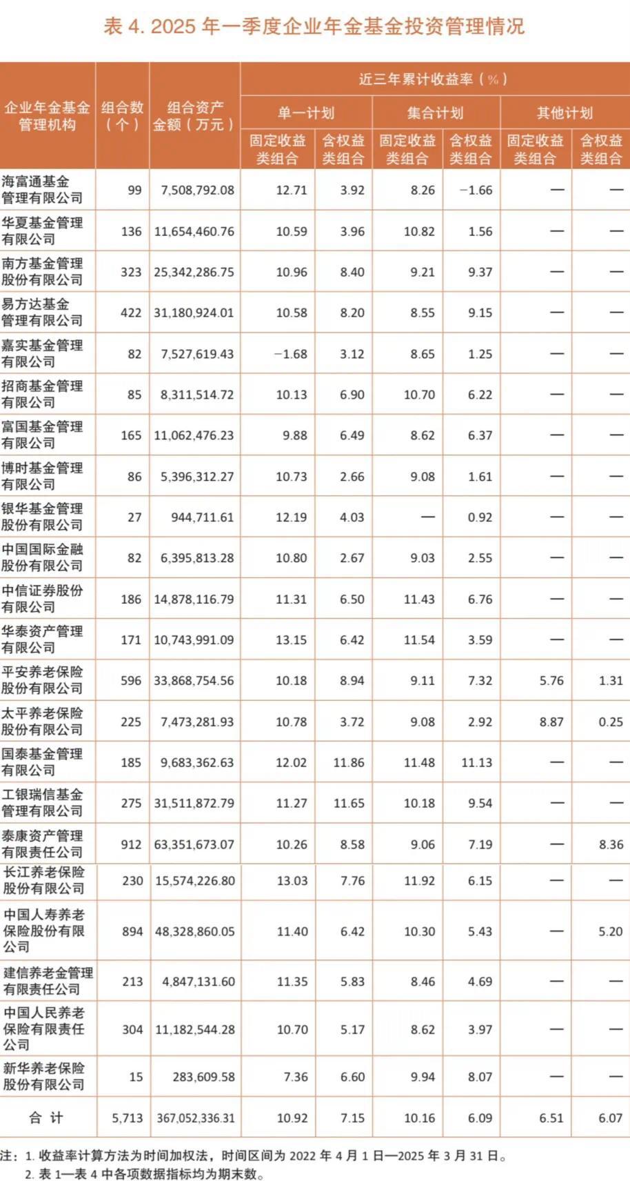 企业年金基金首次按近三年累计收益率公布投资？信息量超大