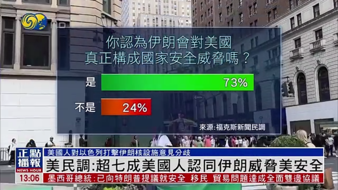 美国民调：超七成美国人认同伊朗威胁美安全