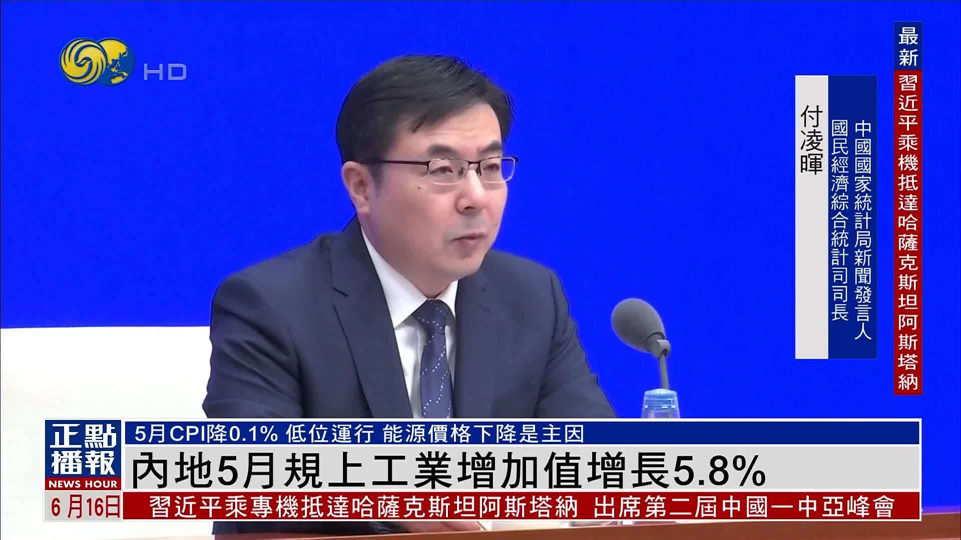 内地5月规上工业增加值增长5.8%