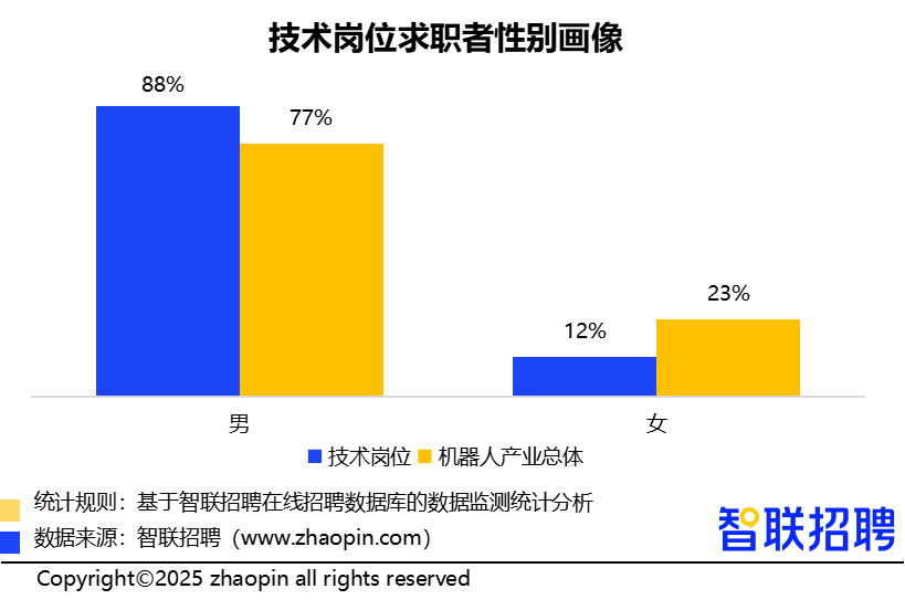 人形机器人领域招聘需求同比增长409%,技术岗位占比超6成