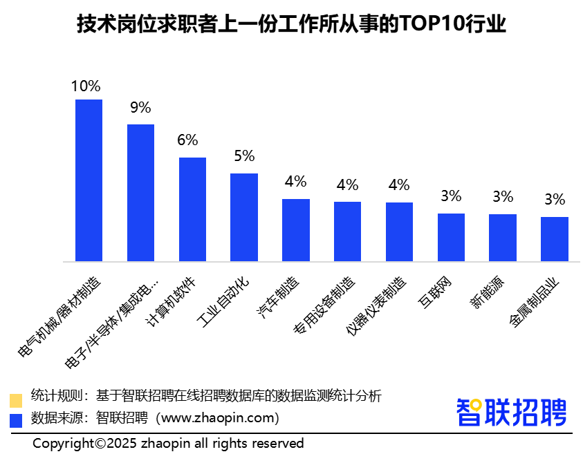 人形机器人领域招聘需求同比增长409%,技术岗位占比超6成