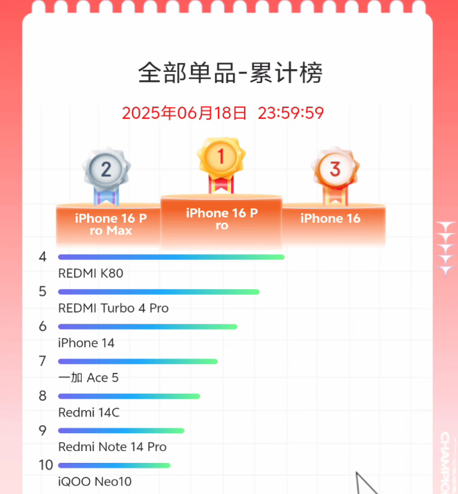 今年618的手机销量排行榜,把网友们都看傻了