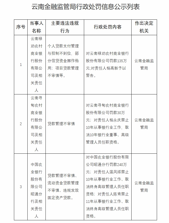 中国农业银行昭通分行被罚款240万元