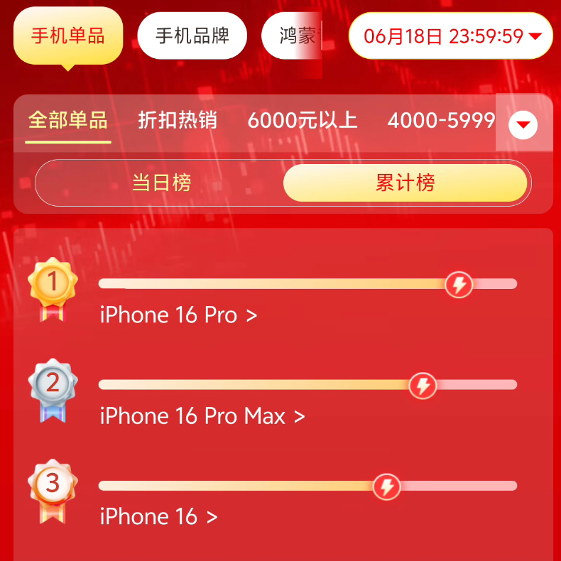 今年618的手机销量排行榜,把网友们都看傻了