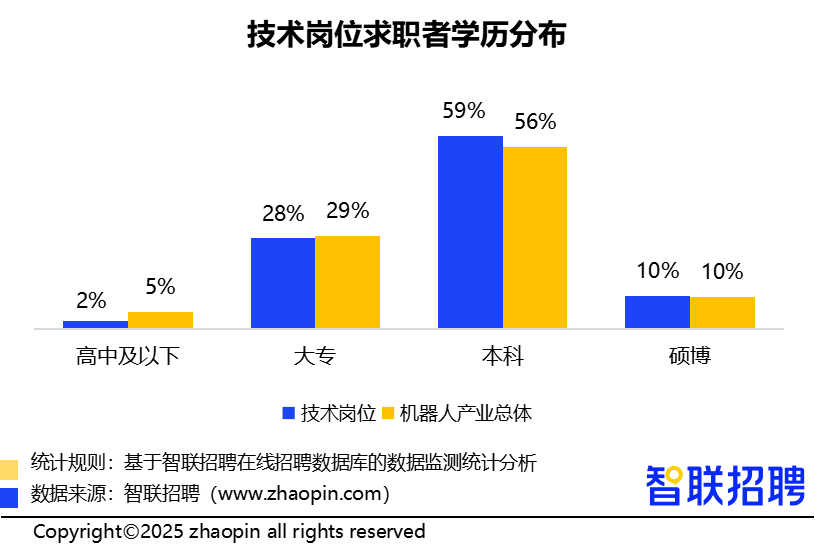 人形机器人领域招聘需求同比增长409%,技术岗位占比超6成